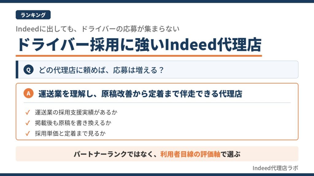 ドライバー採用に強いIndeed代理店の選び方。運送業の採用支援実績、掲載後の原稿改善、採用単価と定着まで見るかの3つの判断基準を示した図