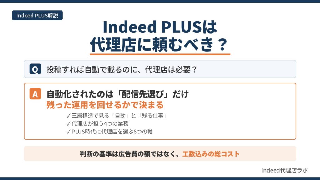 Indeed PLUSの仕組み（入口・配信・出口の三層）と代理店が担う4つの業務、自社運用との判断の目安を示すQ&A図解