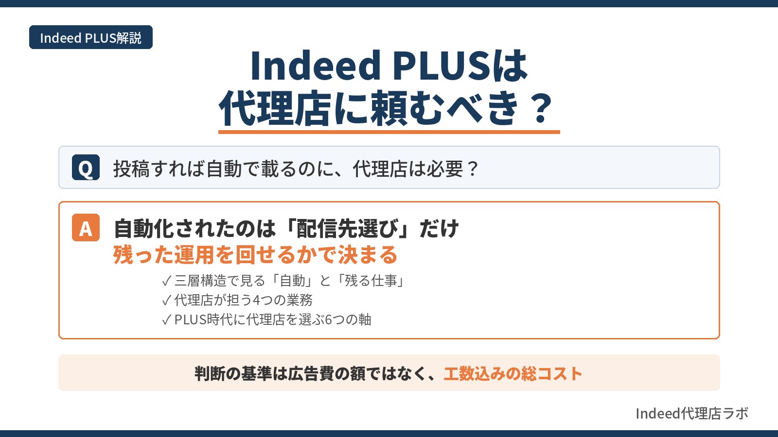 Indeed PLUSの仕組み（入口・配信・出口の三層）と代理店が担う4つの業務、自社運用との判断の目安を示すQ&A図解