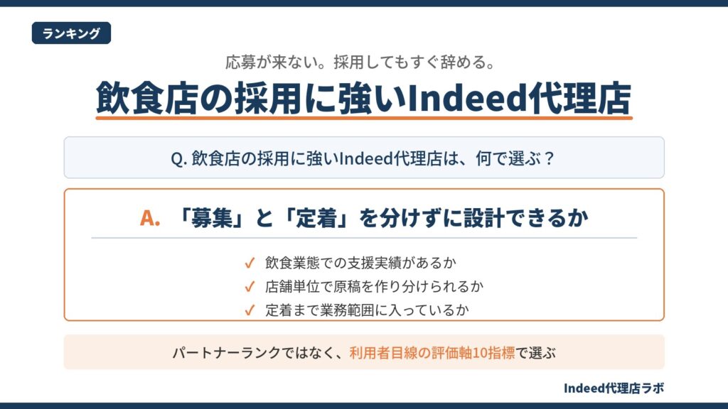 飲食店の採用に強いIndeed代理店の選び方を示した図。募集と定着を分けずに設計できるかを軸に、飲食業態での支援実績・店舗単位の原稿設計・定着支援の3点を評価観点として提示している。