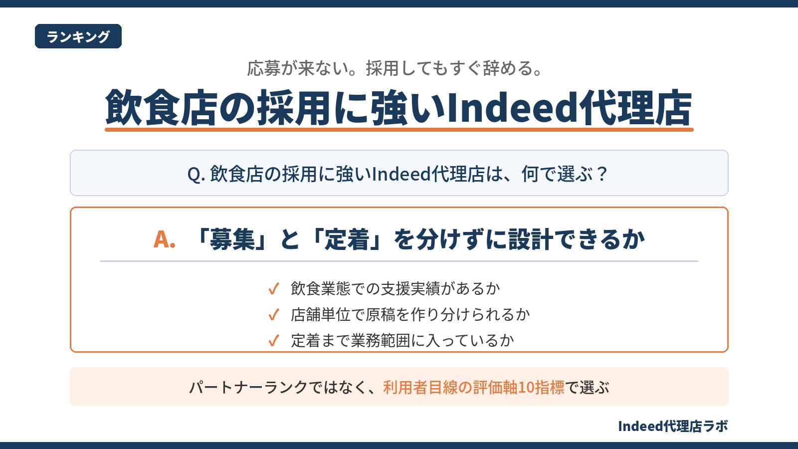 飲食店の採用に強いIndeed代理店の選び方を示した図。募集と定着を分けずに設計できるかを軸に、飲食業態での支援実績・店舗単位の原稿設計・定着支援の3点を評価観点として提示している。