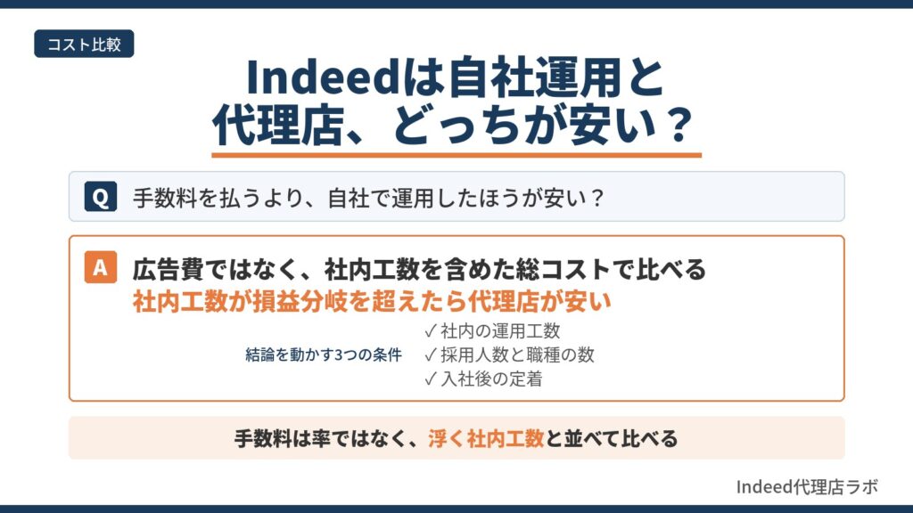 Indeedの自社運用と代理店どっちが安いかの図。社内工数を含めた総コストで比べ、社内の運用工数、採用人数と職種の数、入社後の定着の3つの条件で結論が動く