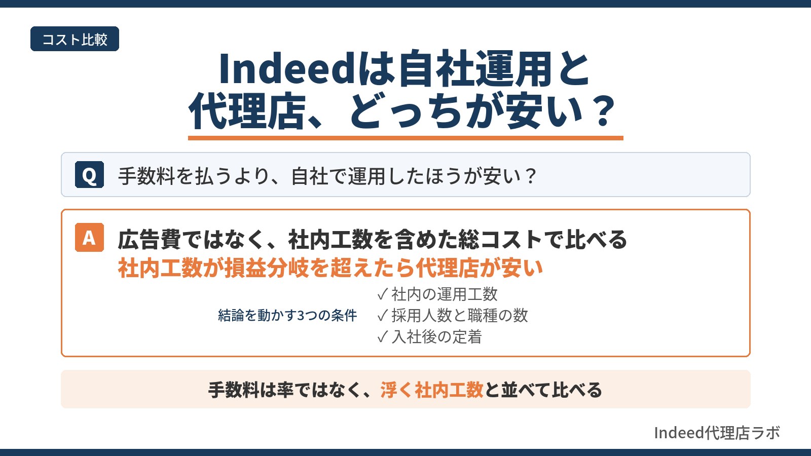 Indeedの自社運用と代理店どっちが安いかの図。社内工数を含めた総コストで比べ、社内の運用工数、採用人数と職種の数、入社後の定着の3つの条件で結論が動く