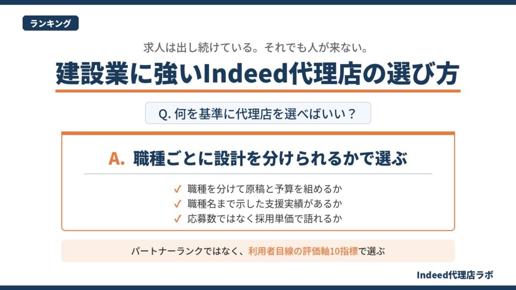 建設業に強いIndeed代理店の選び方。職種ごとに設計を分けられるかを基準に、原稿と予算の分割、職種名まで示した支援実績、採用単価での評価という3つの観点で選ぶことを示した図
