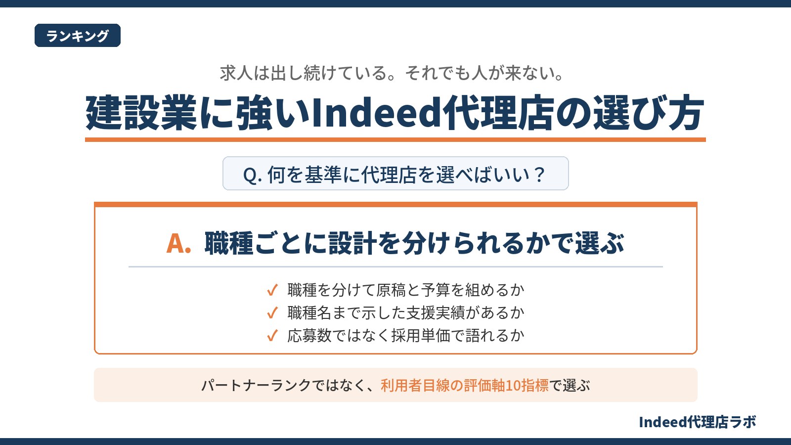 建設業に強いIndeed代理店の選び方。職種ごとに設計を分けられるかを基準に、原稿と予算の分割、職種名まで示した支援実績、採用単価での評価という3つの観点で選ぶことを示した図