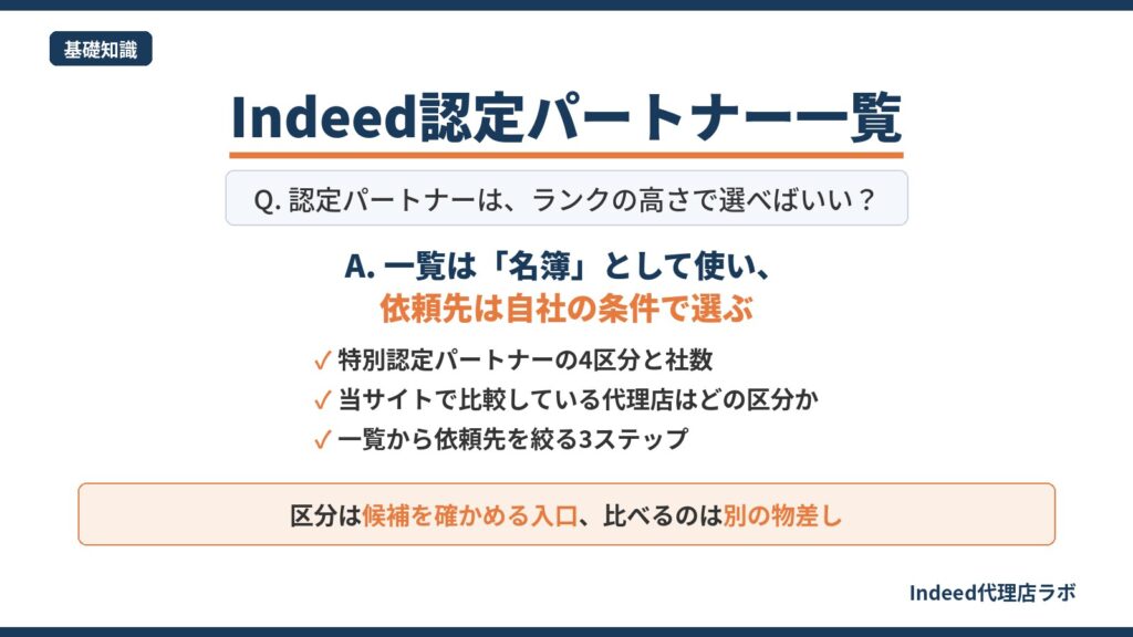 Indeed認定パートナー一覧の見方を、特別認定パートナーの4区分と社数、比較対象の代理店の区分、依頼先を絞る3ステップの3点で示した図解