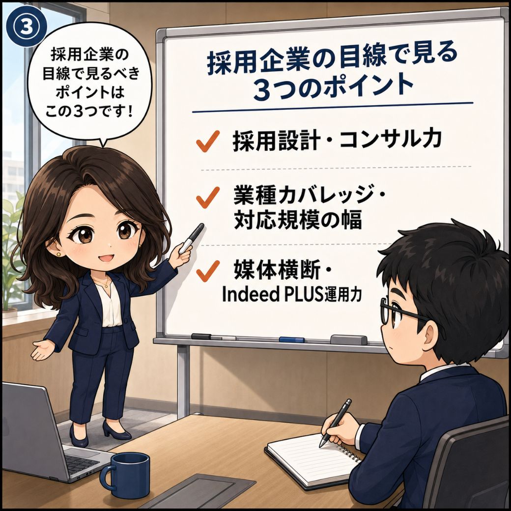 indeed 代理店 ランキング の選び方。ホワイトボードに『採用設計・コンサル力』『業種カバレッジ・対応規模の幅』『媒体横断・Indeed PLUS運用力』の3つのポイントを板書し、採用企業の目線で見るべき評価軸を解説する林田 結衣編集長と、メモを取りながら傾聴する採用担当者の場面（3コマ目）