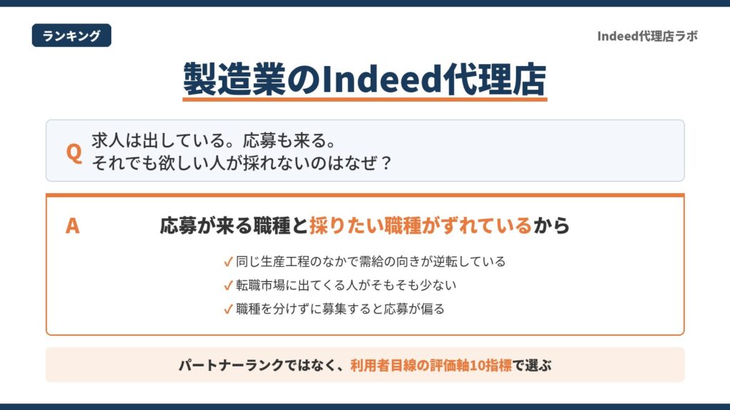 製造業のIndeed代理店選び。応募が来る職種と採りたい職種のずれが原因であることと、利用者目線の評価軸10指標で選ぶ方針を示した図解