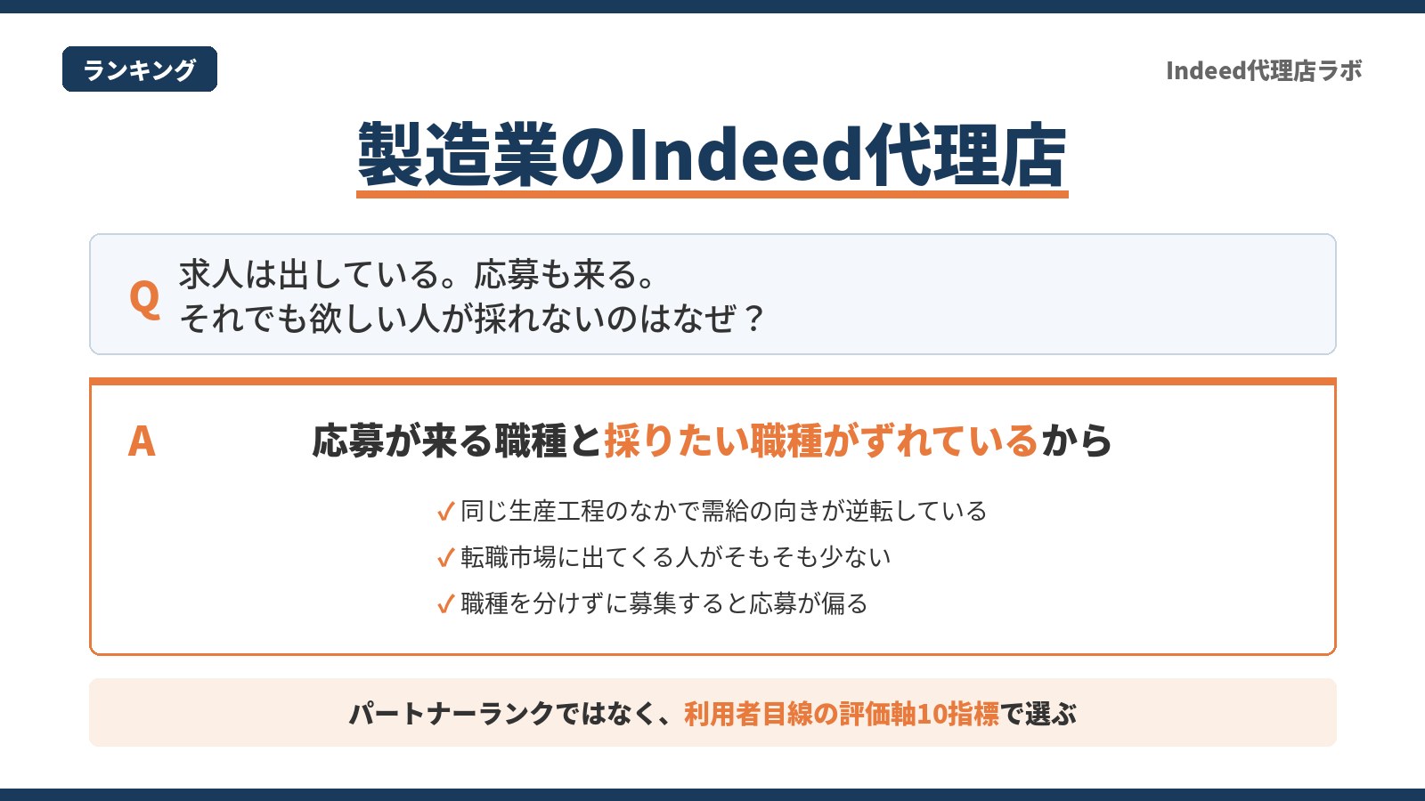 製造業のIndeed代理店選び。応募が来る職種と採りたい職種のずれが原因であることと、利用者目線の評価軸10指標で選ぶ方針を示した図解